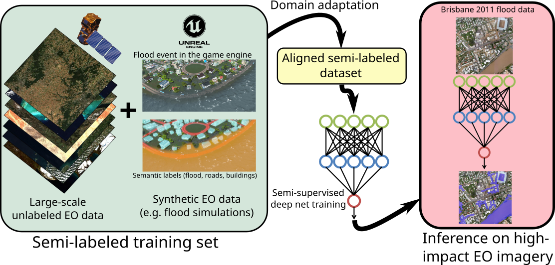 The MAGE project aims to design a sim2real workflow for Earth Observation. We collect large-scale unlabeled remote sensing datasets from open sources. We generate synthetic data by simulating disasters on 3D models using state-of-the-art engines such as Unreal. This mixed training set is used to train deep neural networks in semi-supervised fashion, using domain adaptation to reduce the gap between real and synthetic images. Then, we leverage the trained models on real use cases for disaster mapping.